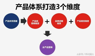 2018年產(chǎn)品營(yíng)銷體系構(gòu)建 策劃、開(kāi)發(fā)與市場(chǎng)推廣的系統(tǒng)化方法論